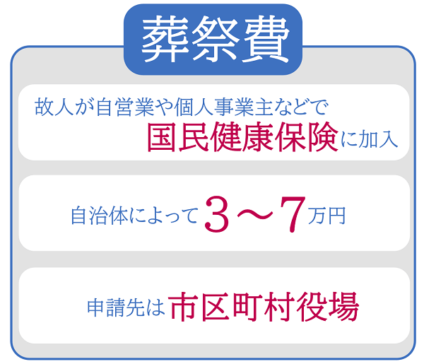 さいたま市葬祭費の支給について